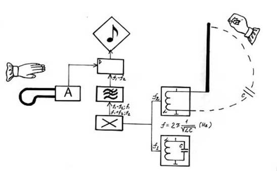 1919_theramin_instrument_diagram_c