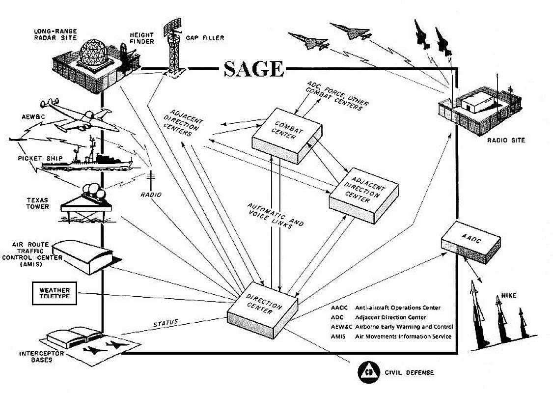 US Government: SAGE (Semi-Automatic Ground Environment) 1963